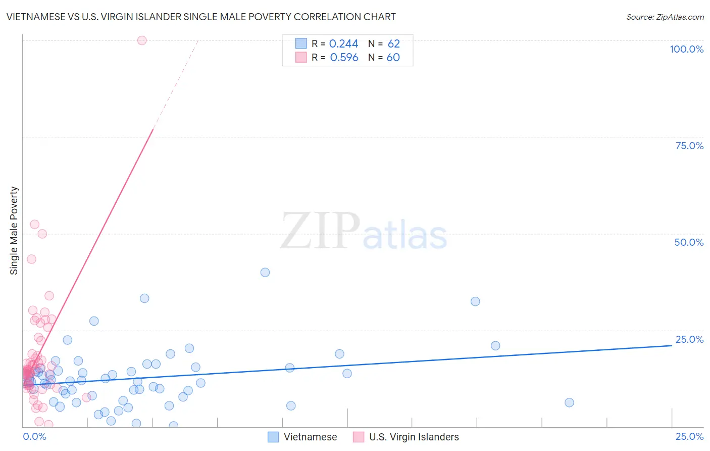 Vietnamese vs U.S. Virgin Islander Single Male Poverty