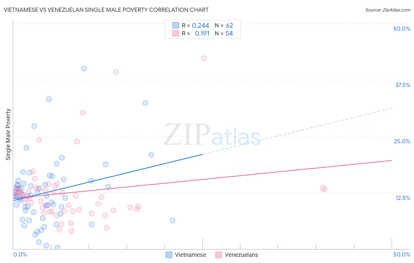 Vietnamese vs Venezuelan Single Male Poverty