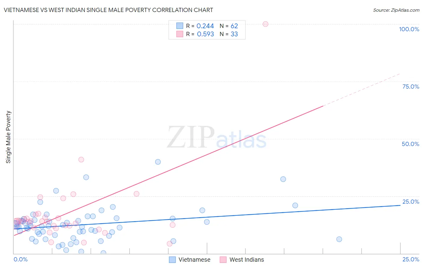 Vietnamese vs West Indian Single Male Poverty