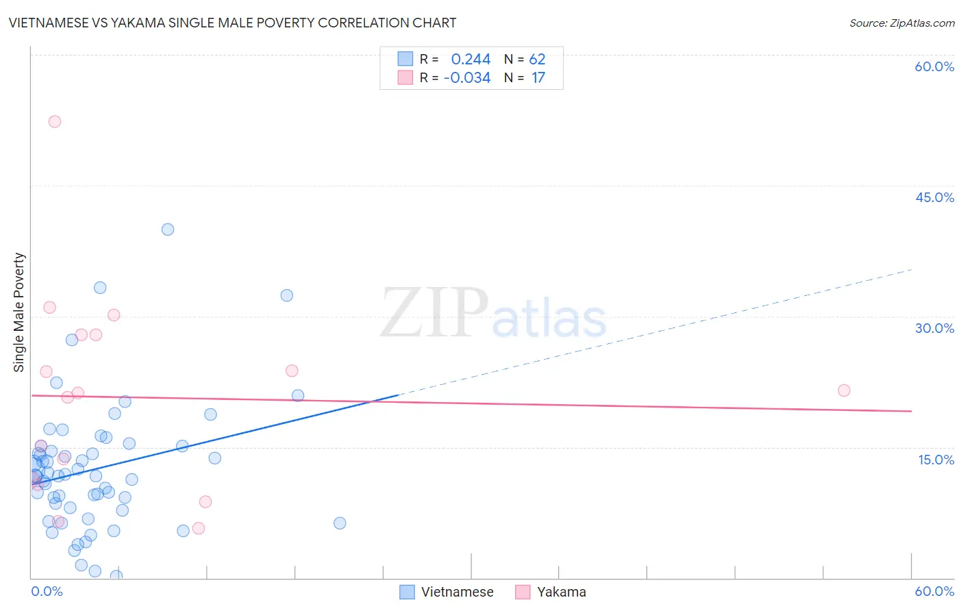 Vietnamese vs Yakama Single Male Poverty