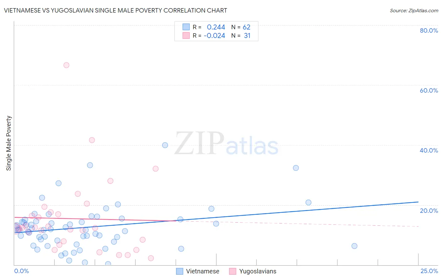 Vietnamese vs Yugoslavian Single Male Poverty