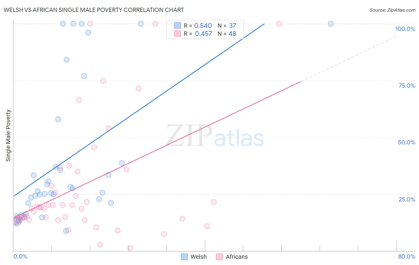 Welsh vs African Single Male Poverty