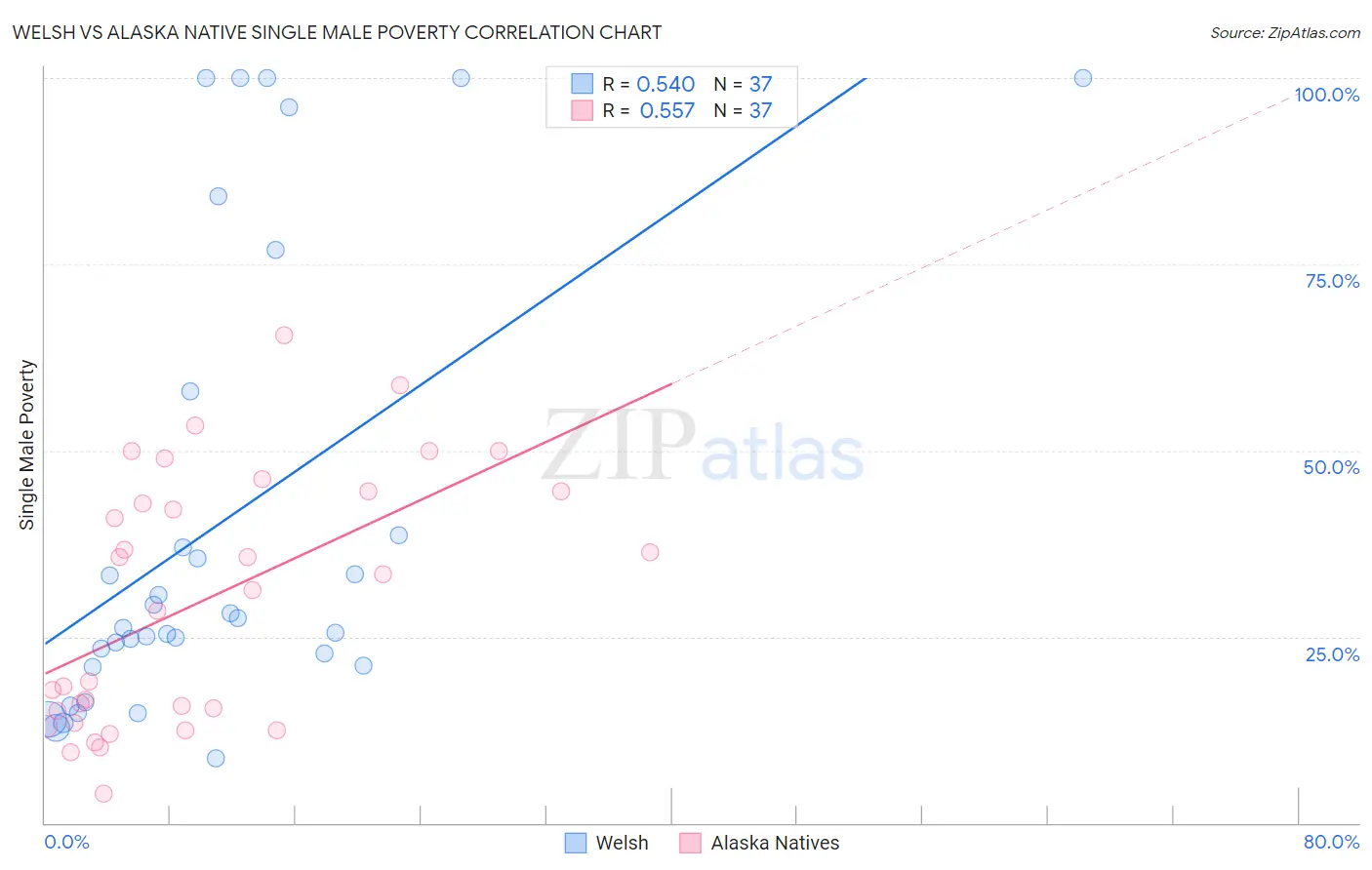 Welsh vs Alaska Native Single Male Poverty