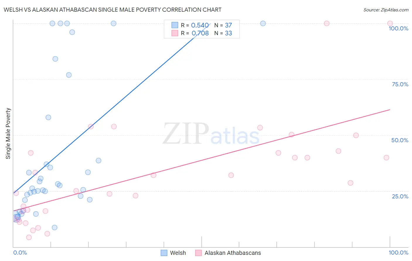 Welsh vs Alaskan Athabascan Single Male Poverty