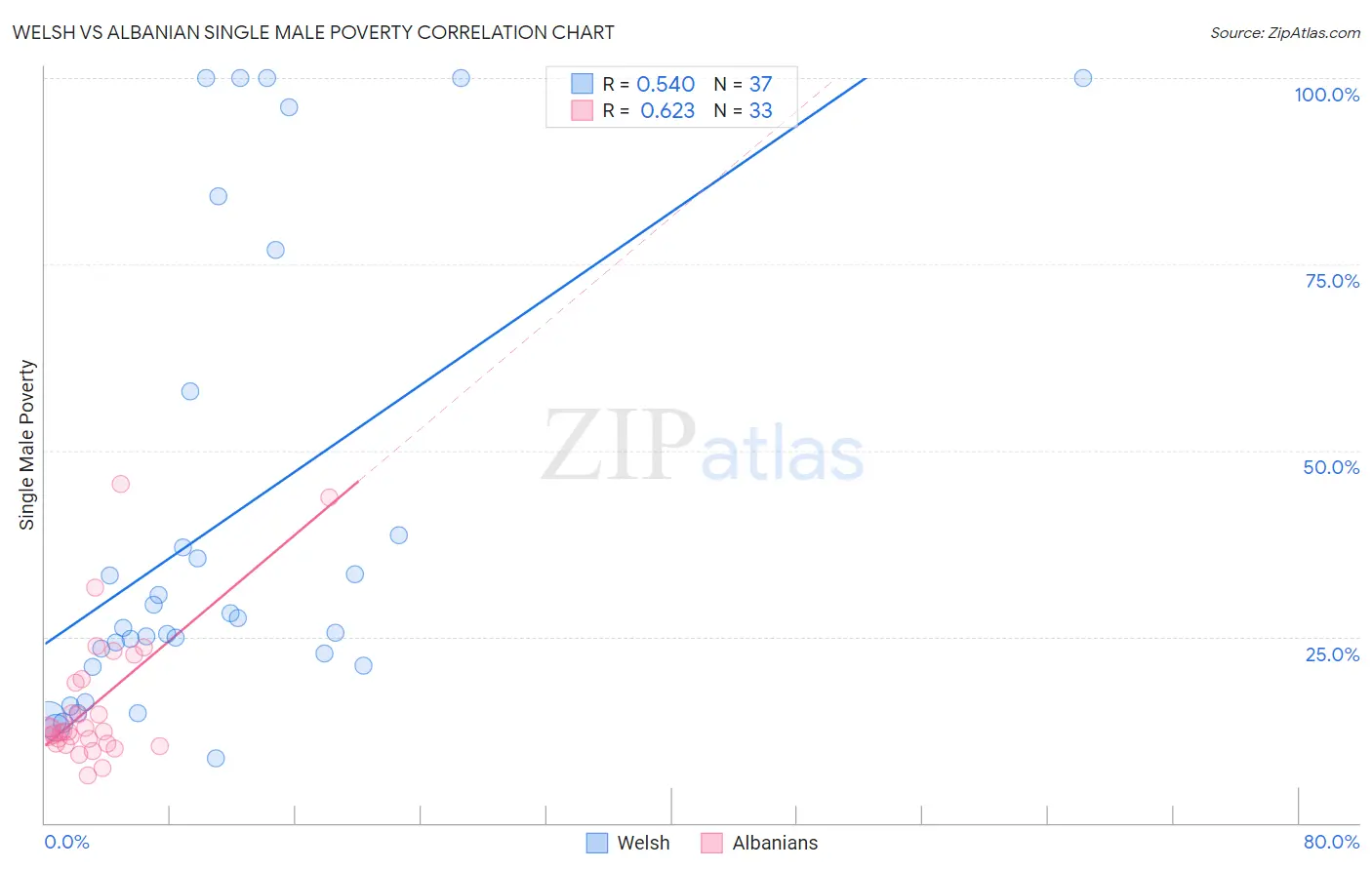 Welsh vs Albanian Single Male Poverty