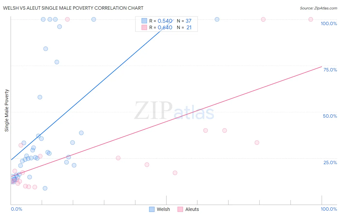 Welsh vs Aleut Single Male Poverty