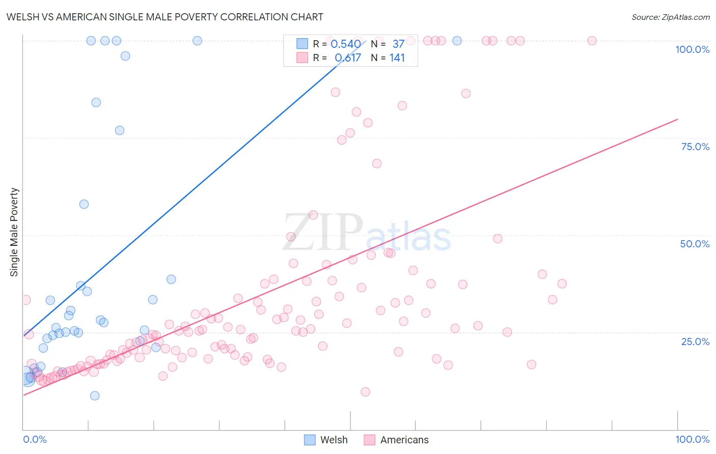 Welsh vs American Single Male Poverty