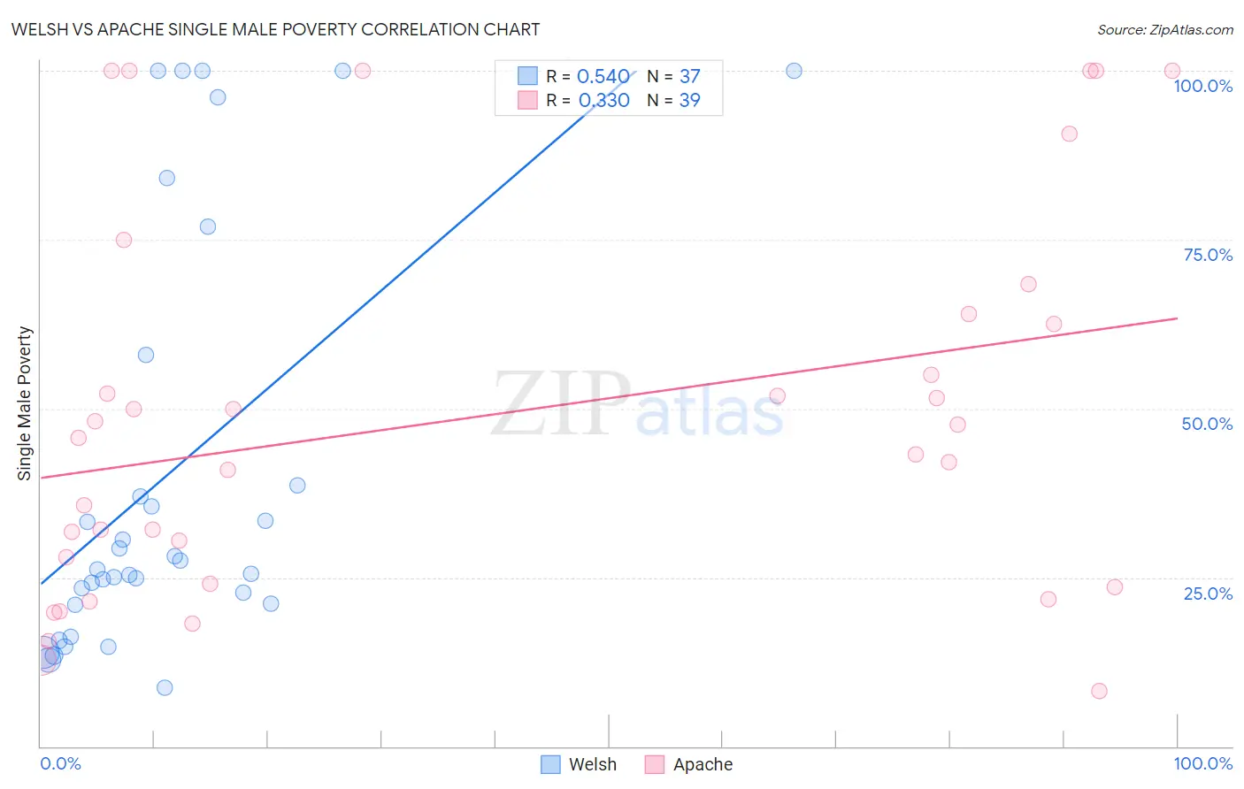 Welsh vs Apache Single Male Poverty