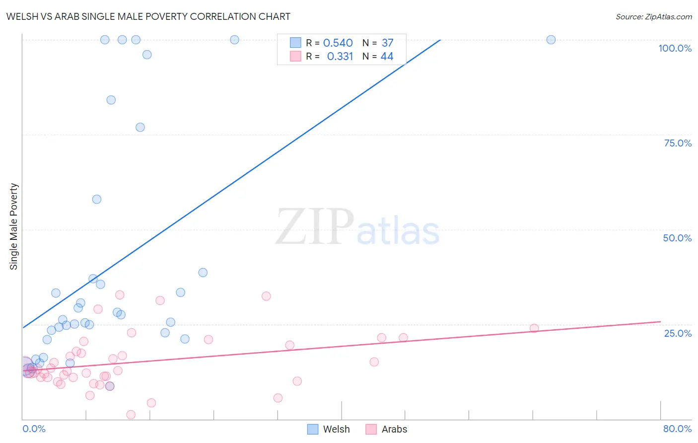 Welsh vs Arab Single Male Poverty