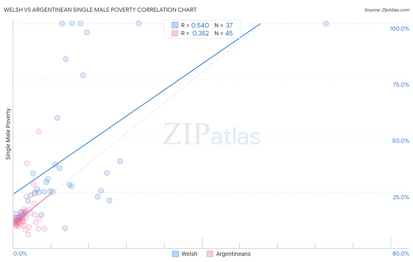 Welsh vs Argentinean Single Male Poverty