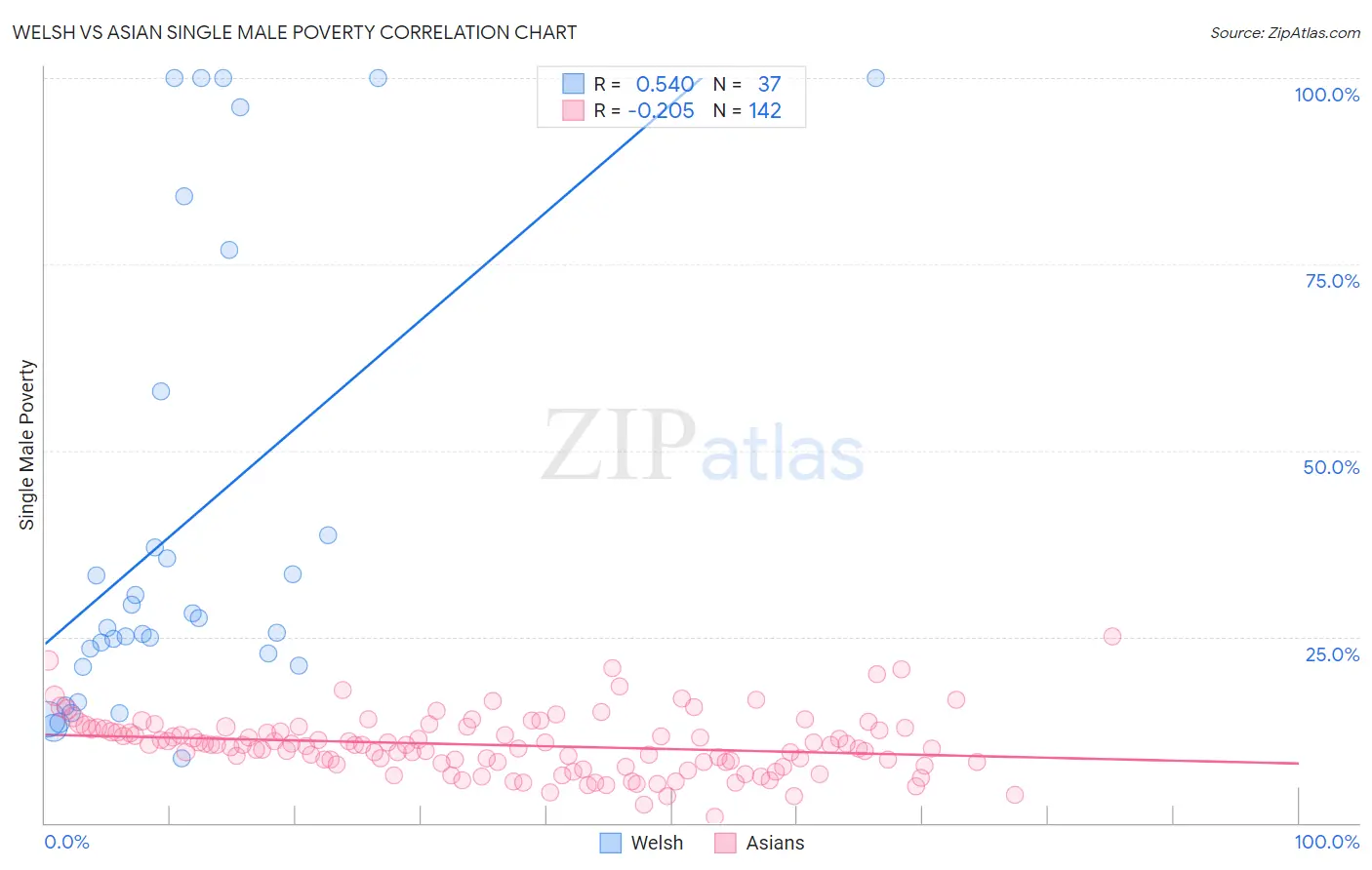 Welsh vs Asian Single Male Poverty