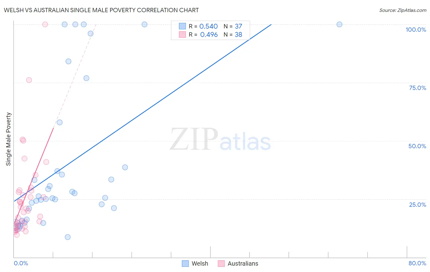 Welsh vs Australian Single Male Poverty