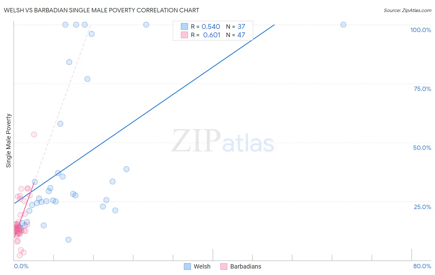 Welsh vs Barbadian Single Male Poverty