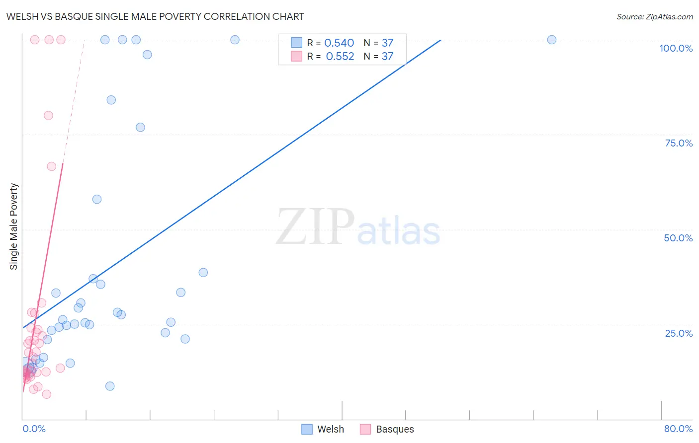 Welsh vs Basque Single Male Poverty