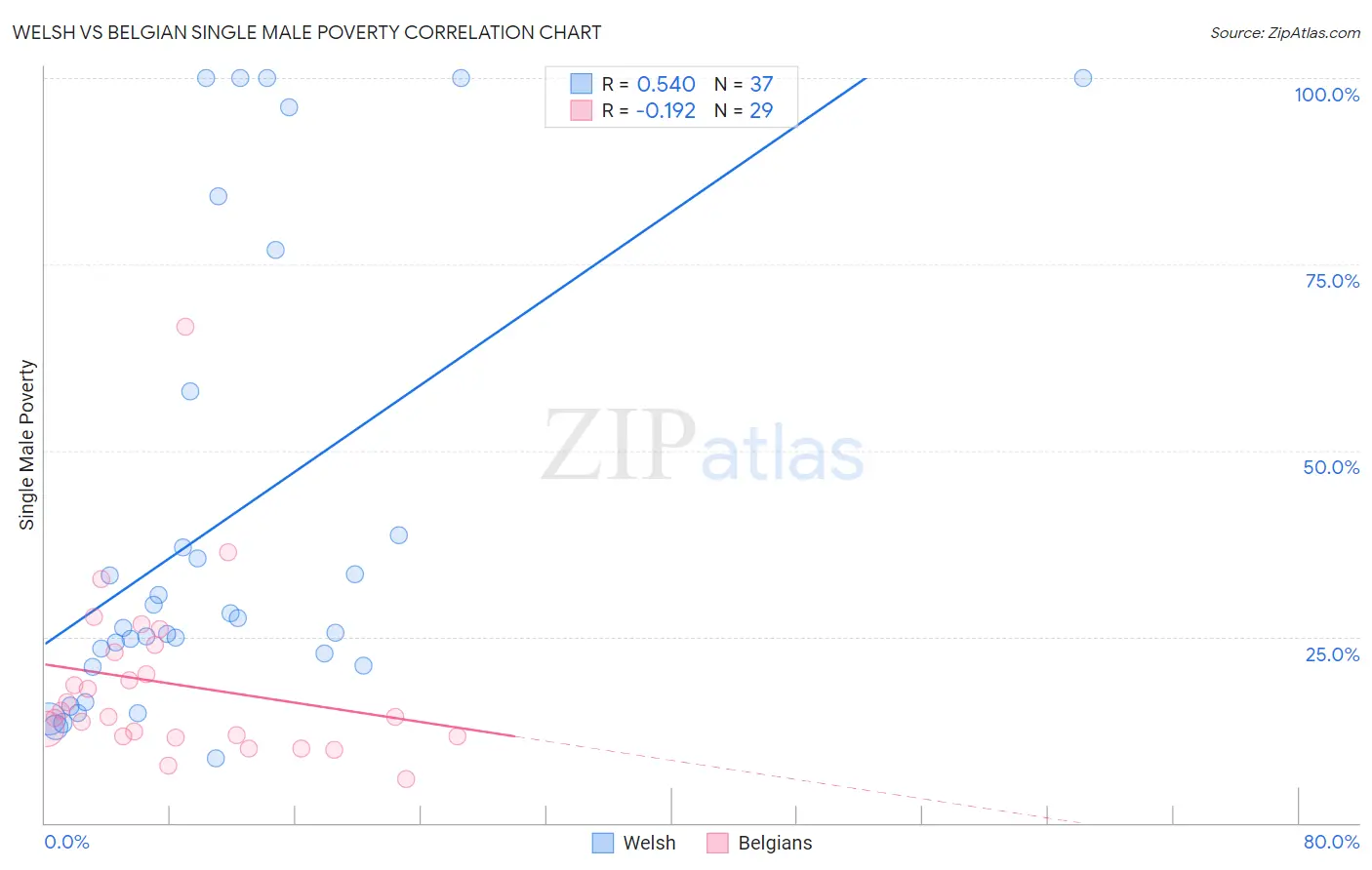 Welsh vs Belgian Single Male Poverty