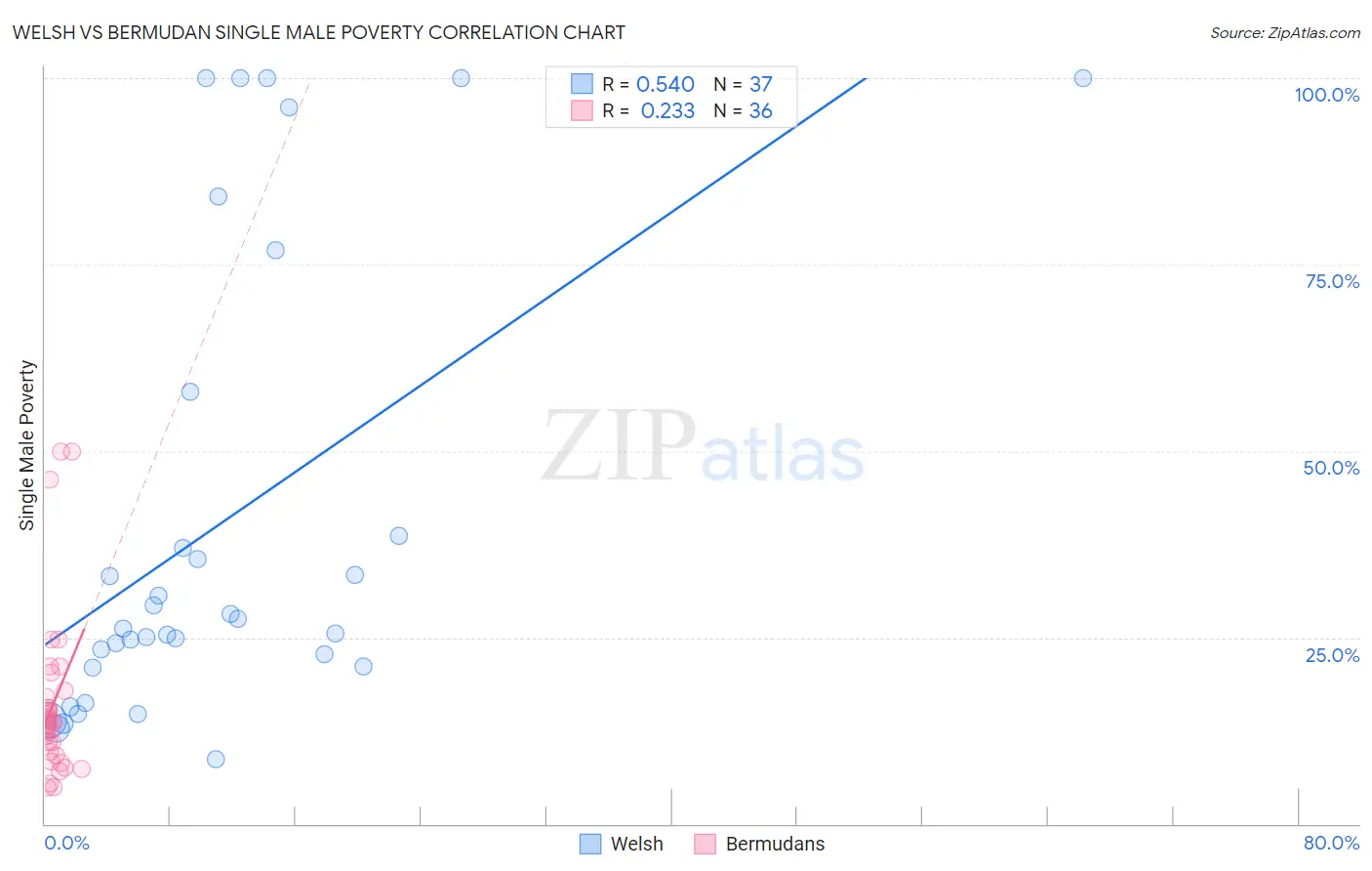Welsh vs Bermudan Single Male Poverty