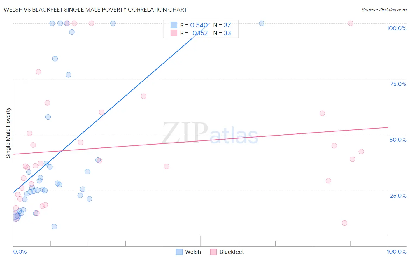 Welsh vs Blackfeet Single Male Poverty