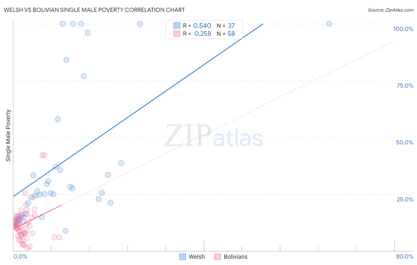 Welsh vs Bolivian Single Male Poverty