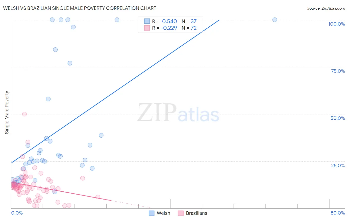 Welsh vs Brazilian Single Male Poverty
