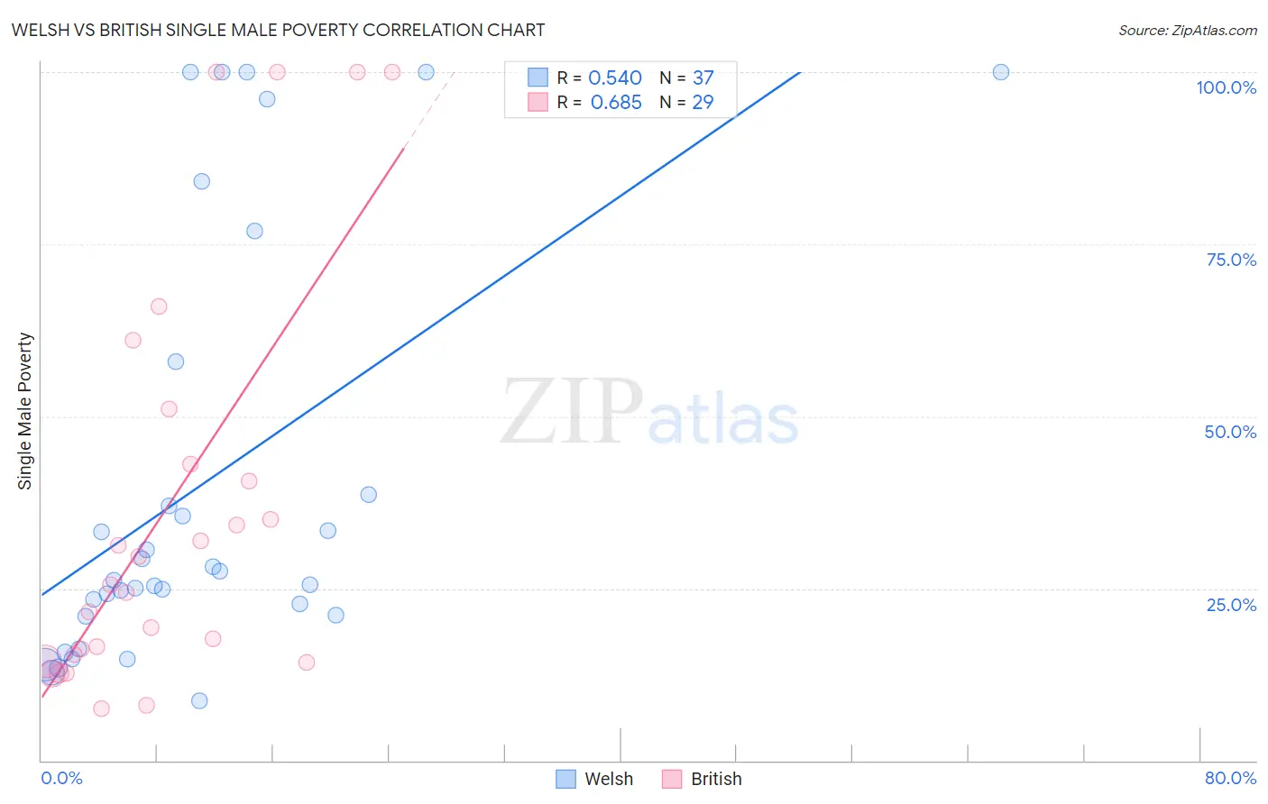 Welsh vs British Single Male Poverty