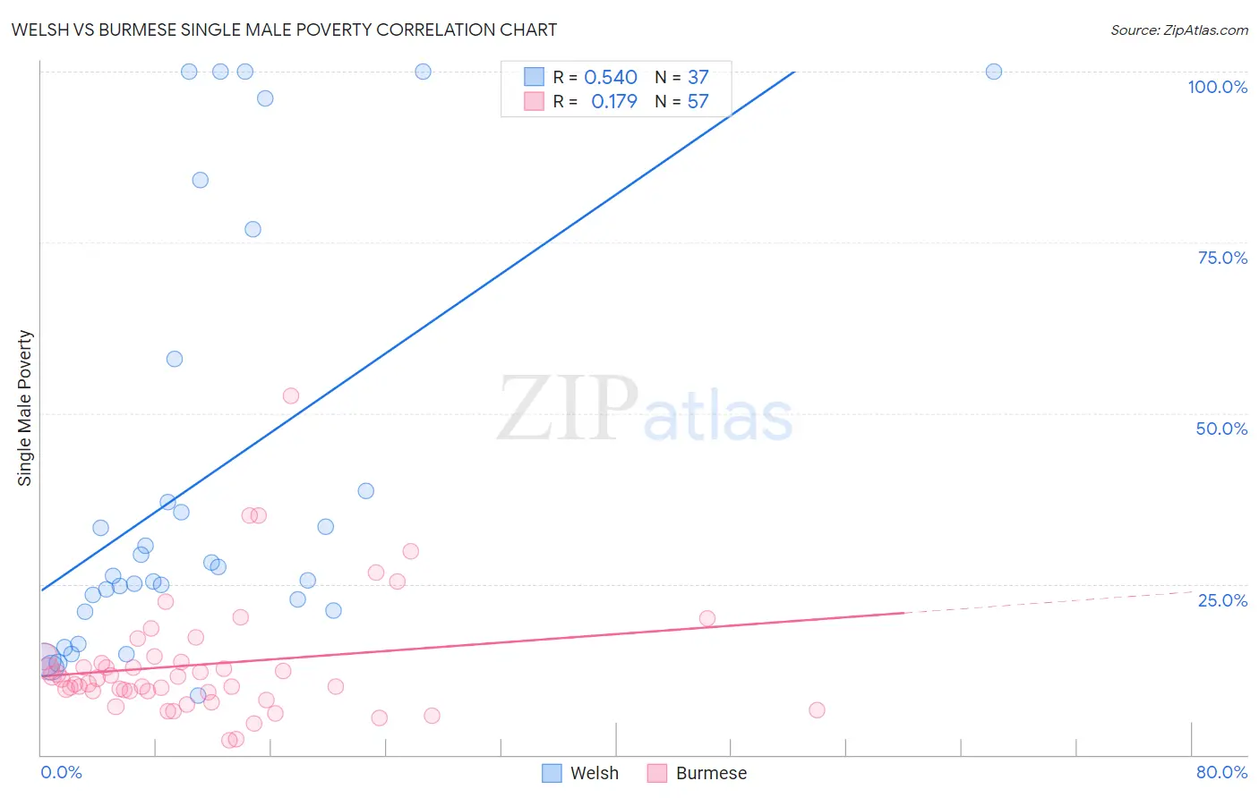 Welsh vs Burmese Single Male Poverty