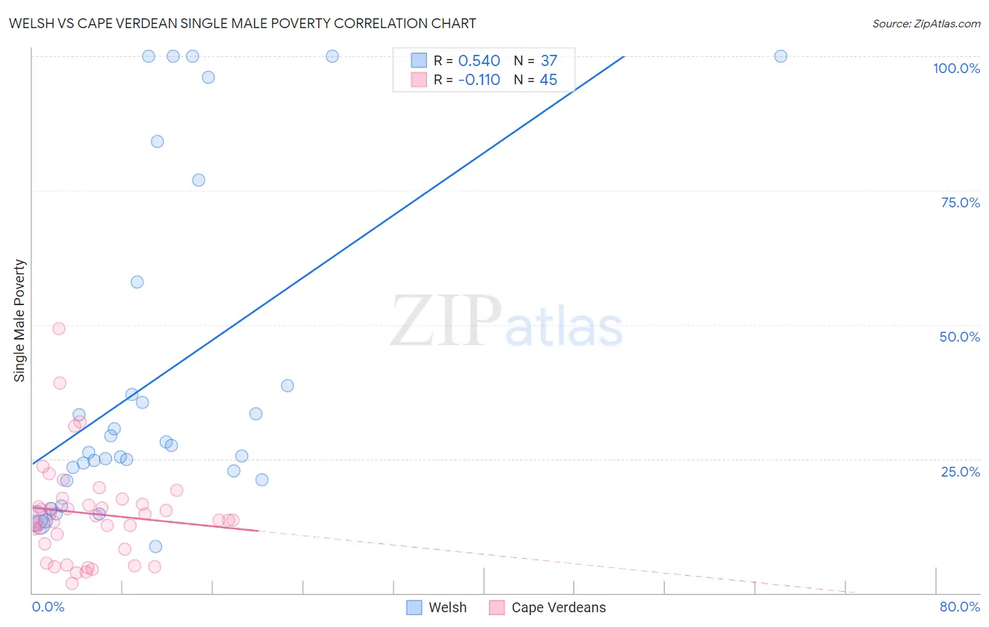 Welsh vs Cape Verdean Single Male Poverty