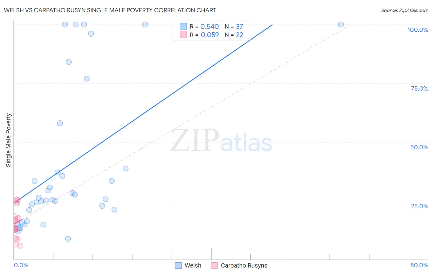 Welsh vs Carpatho Rusyn Single Male Poverty