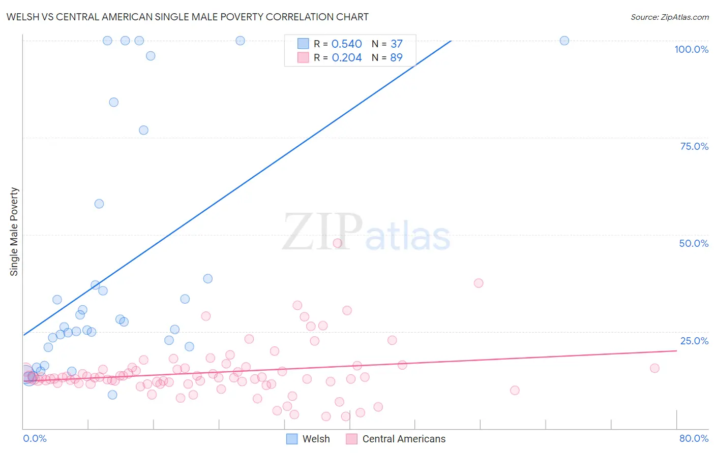Welsh vs Central American Single Male Poverty