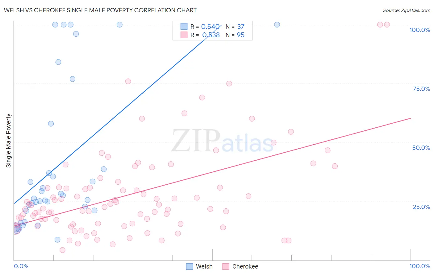 Welsh vs Cherokee Single Male Poverty