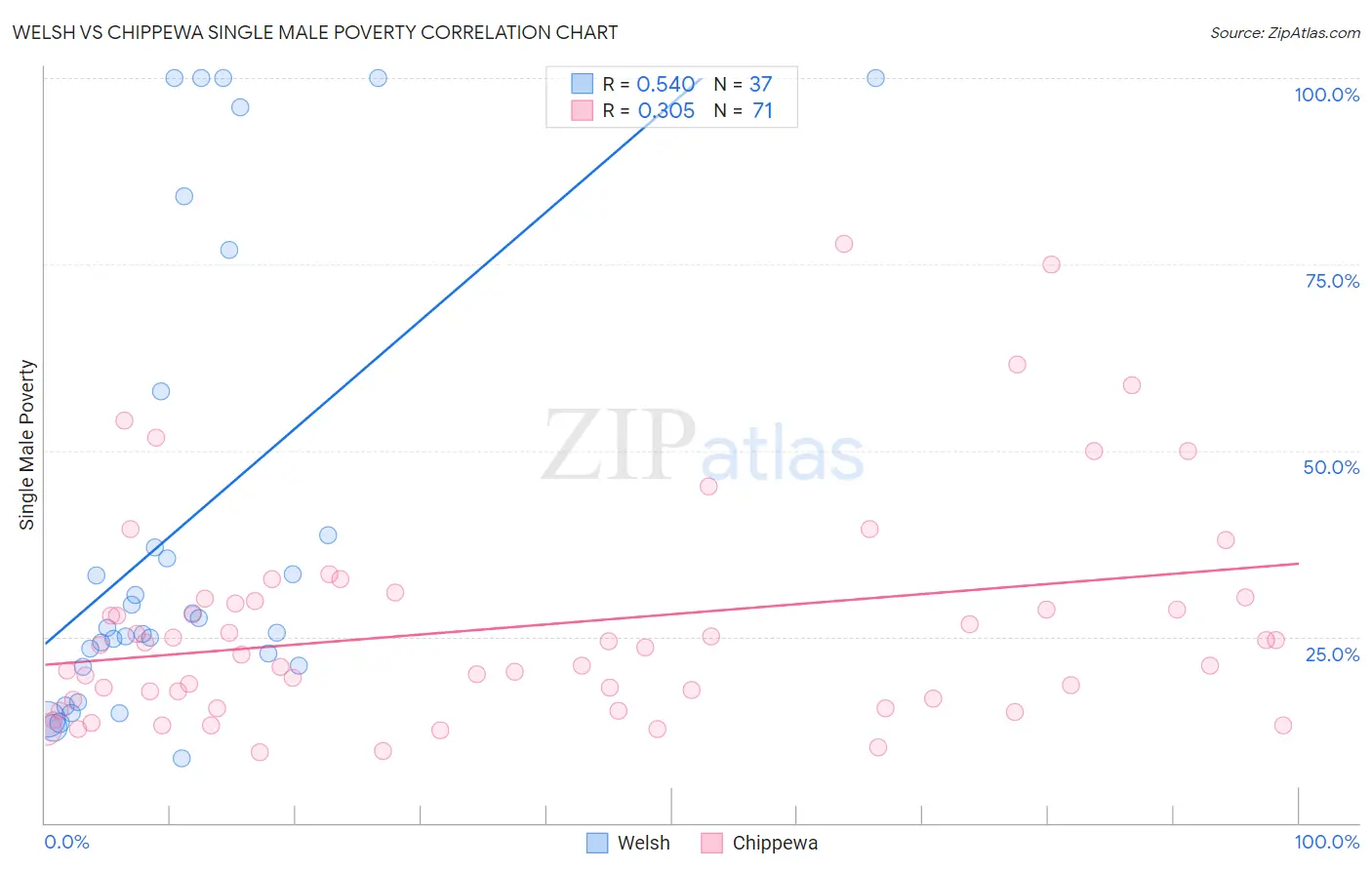 Welsh vs Chippewa Single Male Poverty