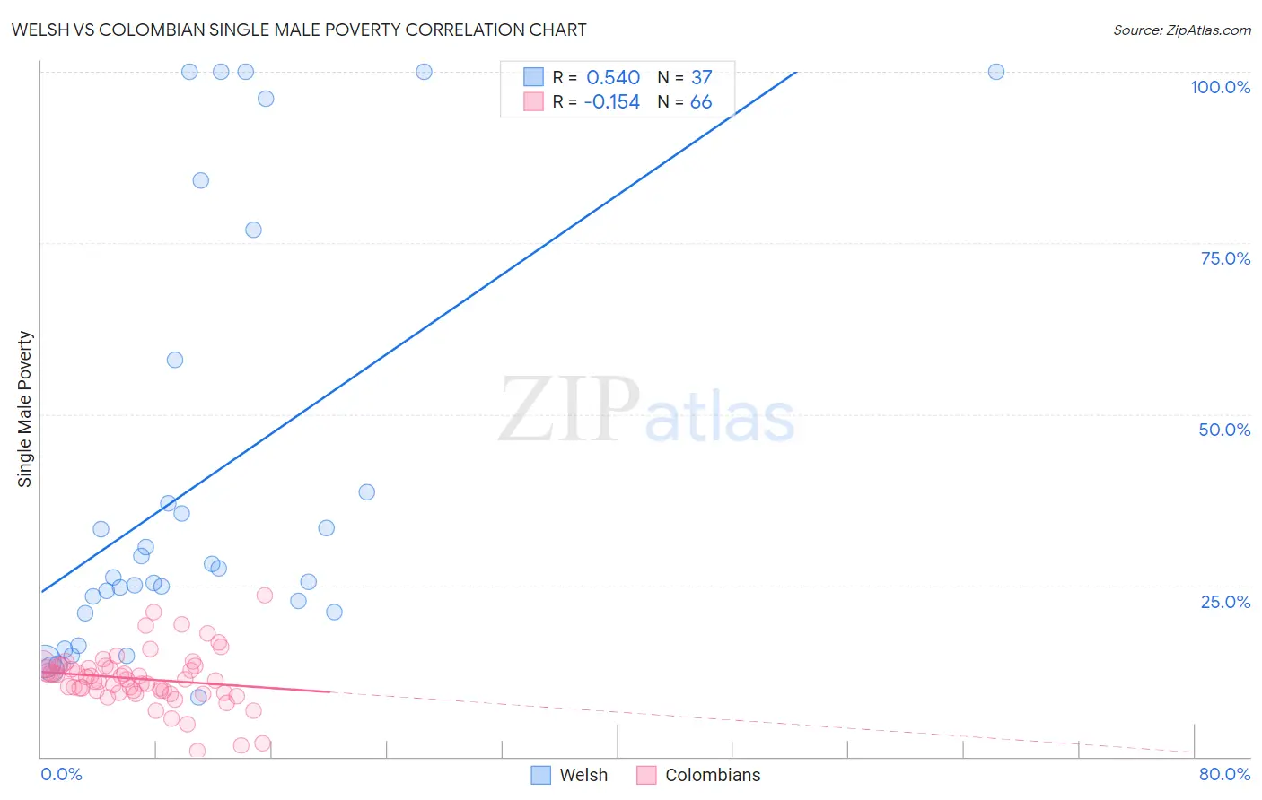 Welsh vs Colombian Single Male Poverty
