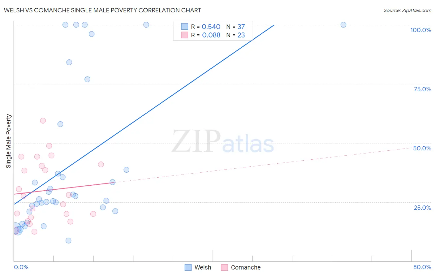 Welsh vs Comanche Single Male Poverty