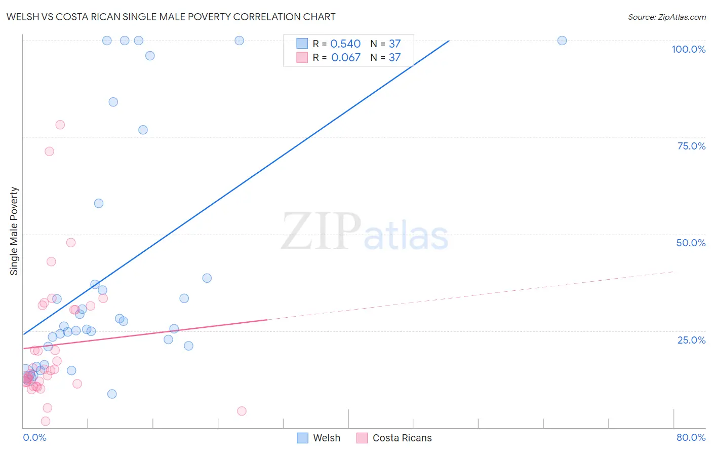 Welsh vs Costa Rican Single Male Poverty