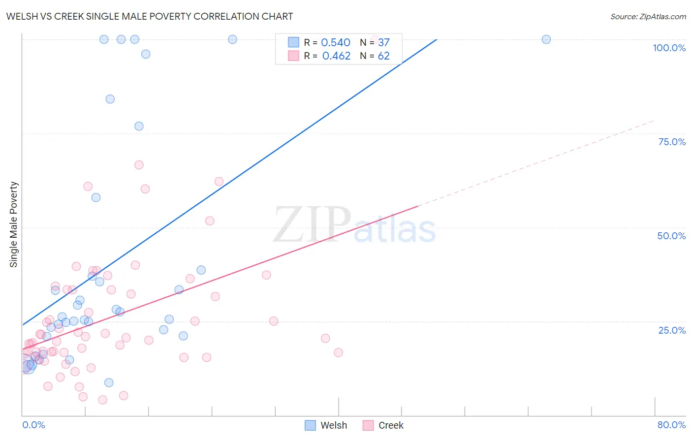 Welsh vs Creek Single Male Poverty