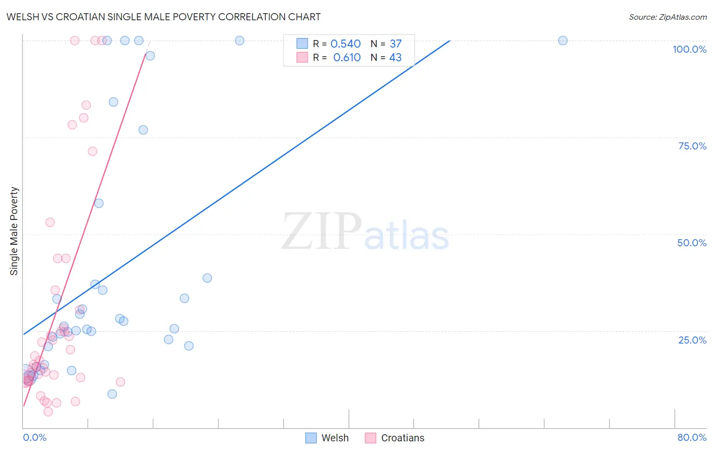 Welsh vs Croatian Single Male Poverty