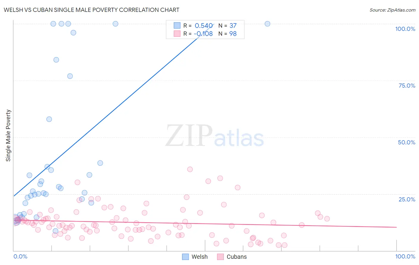 Welsh vs Cuban Single Male Poverty