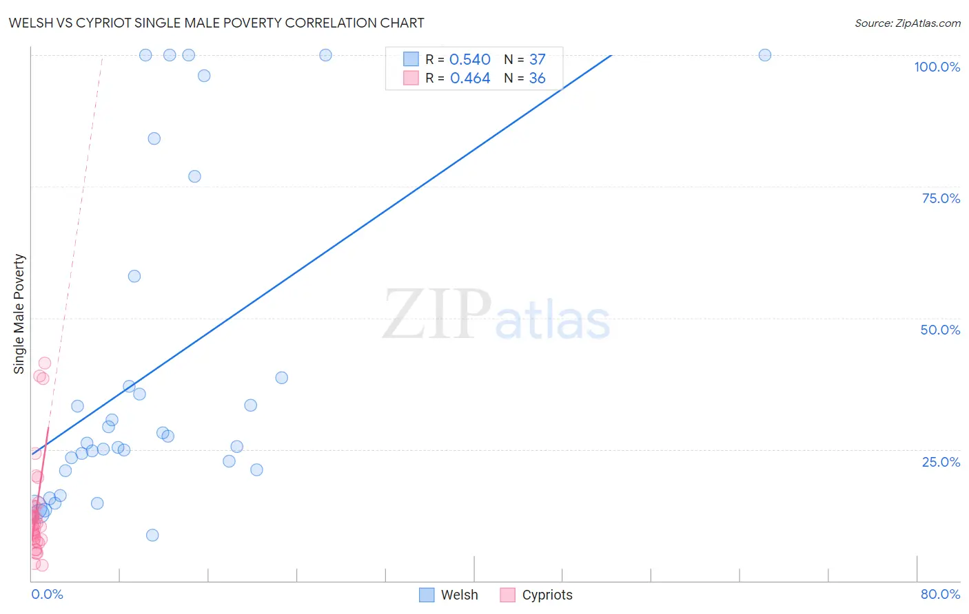 Welsh vs Cypriot Single Male Poverty