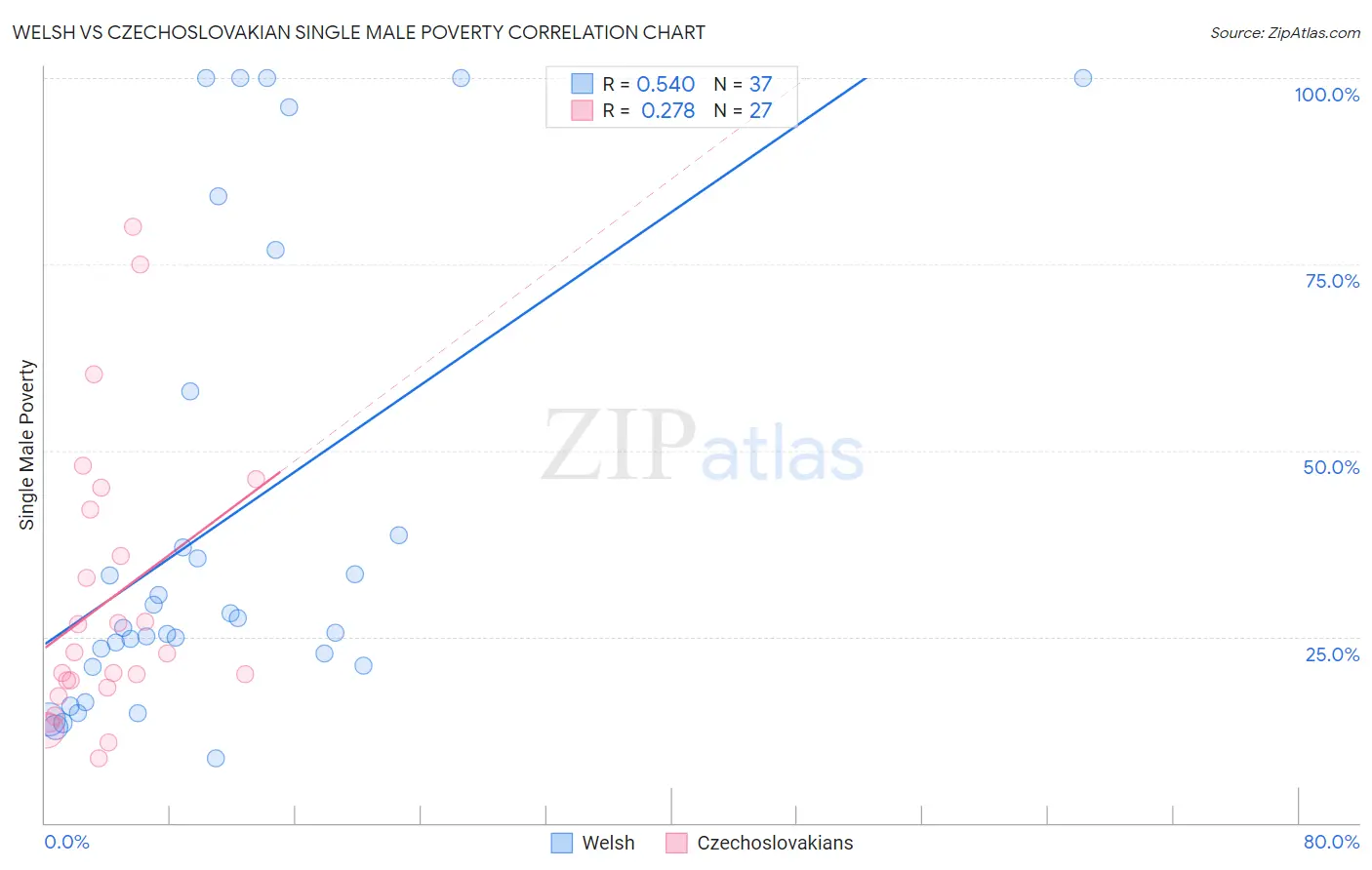 Welsh vs Czechoslovakian Single Male Poverty