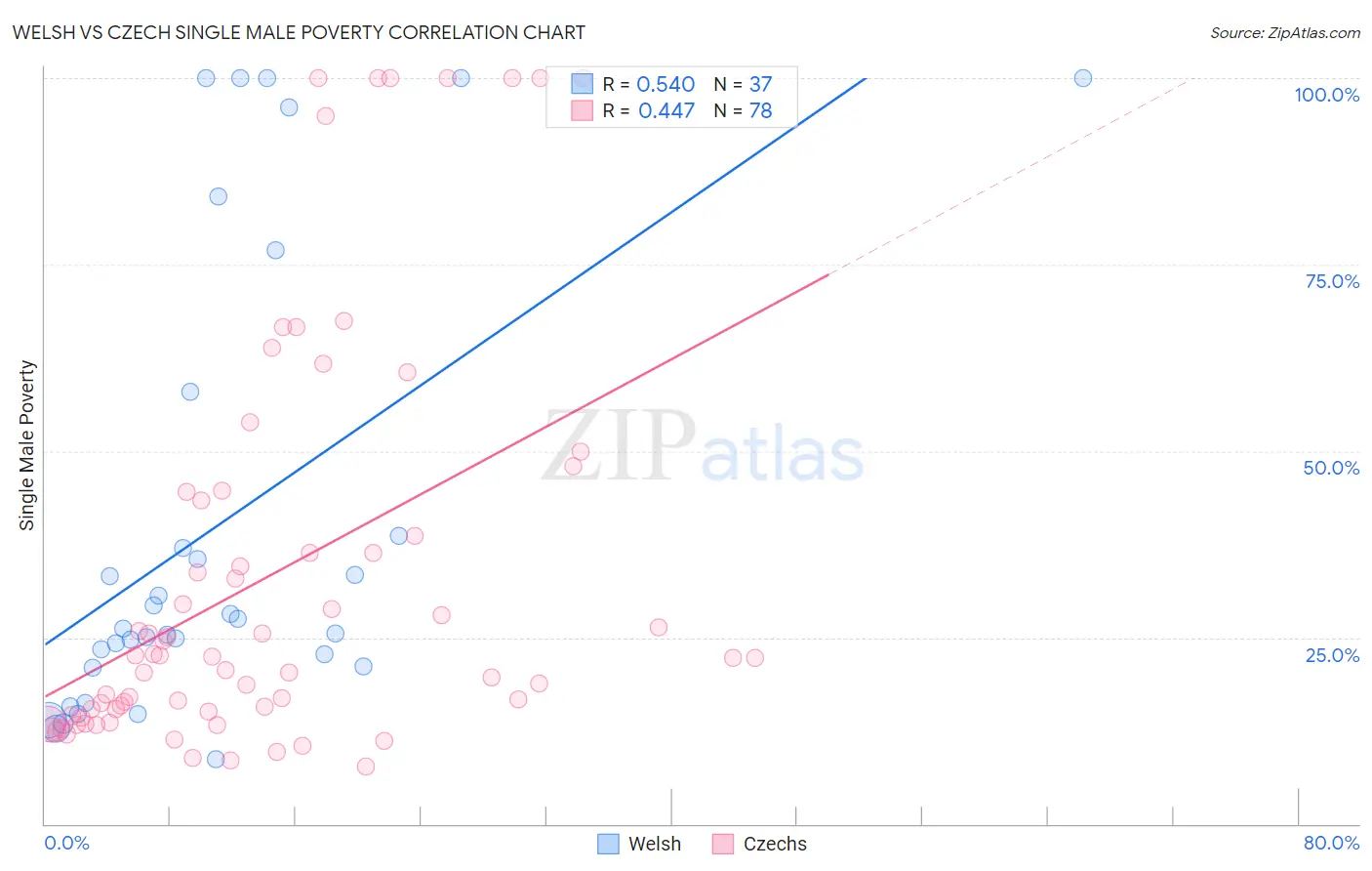 Welsh vs Czech Single Male Poverty