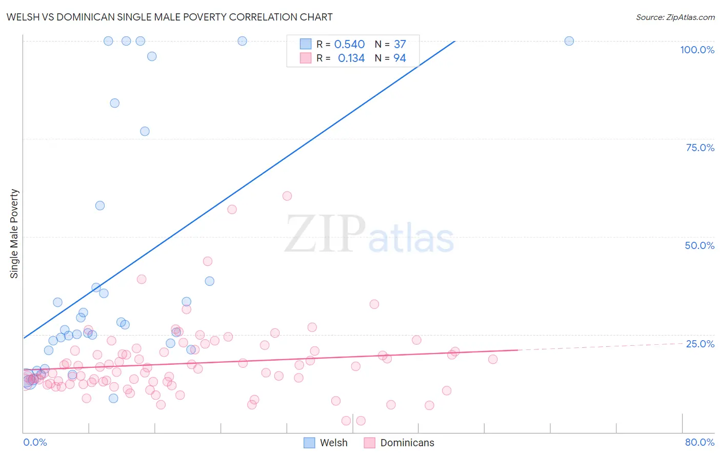 Welsh vs Dominican Single Male Poverty