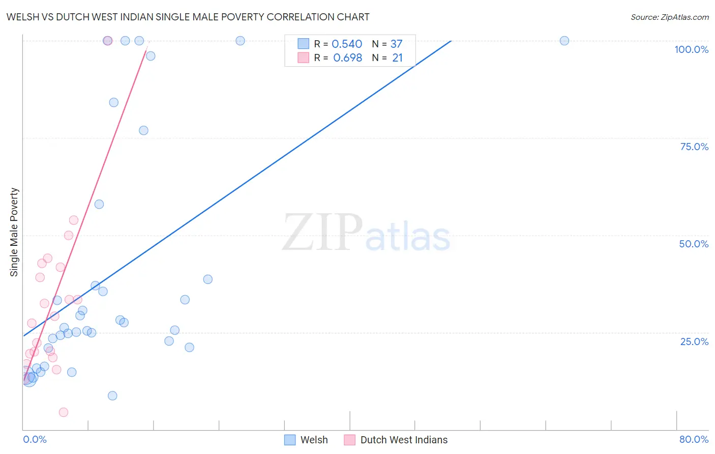 Welsh vs Dutch West Indian Single Male Poverty