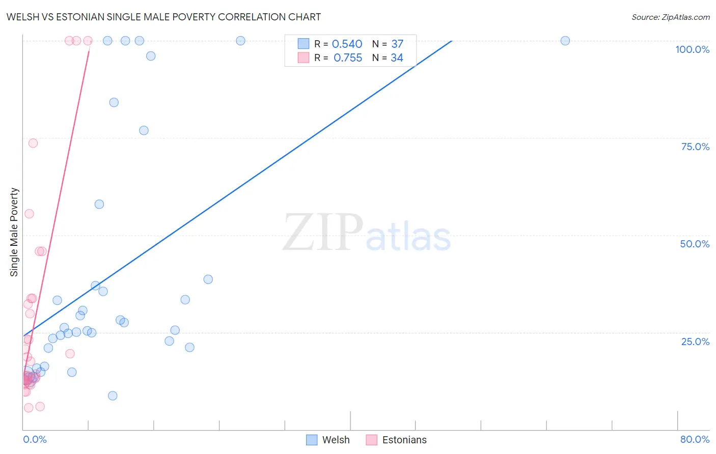 Welsh vs Estonian Single Male Poverty