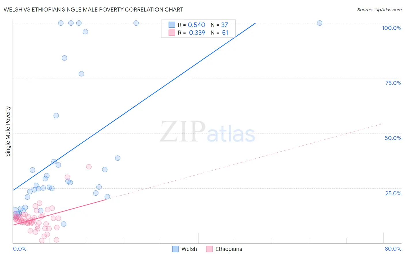 Welsh vs Ethiopian Single Male Poverty