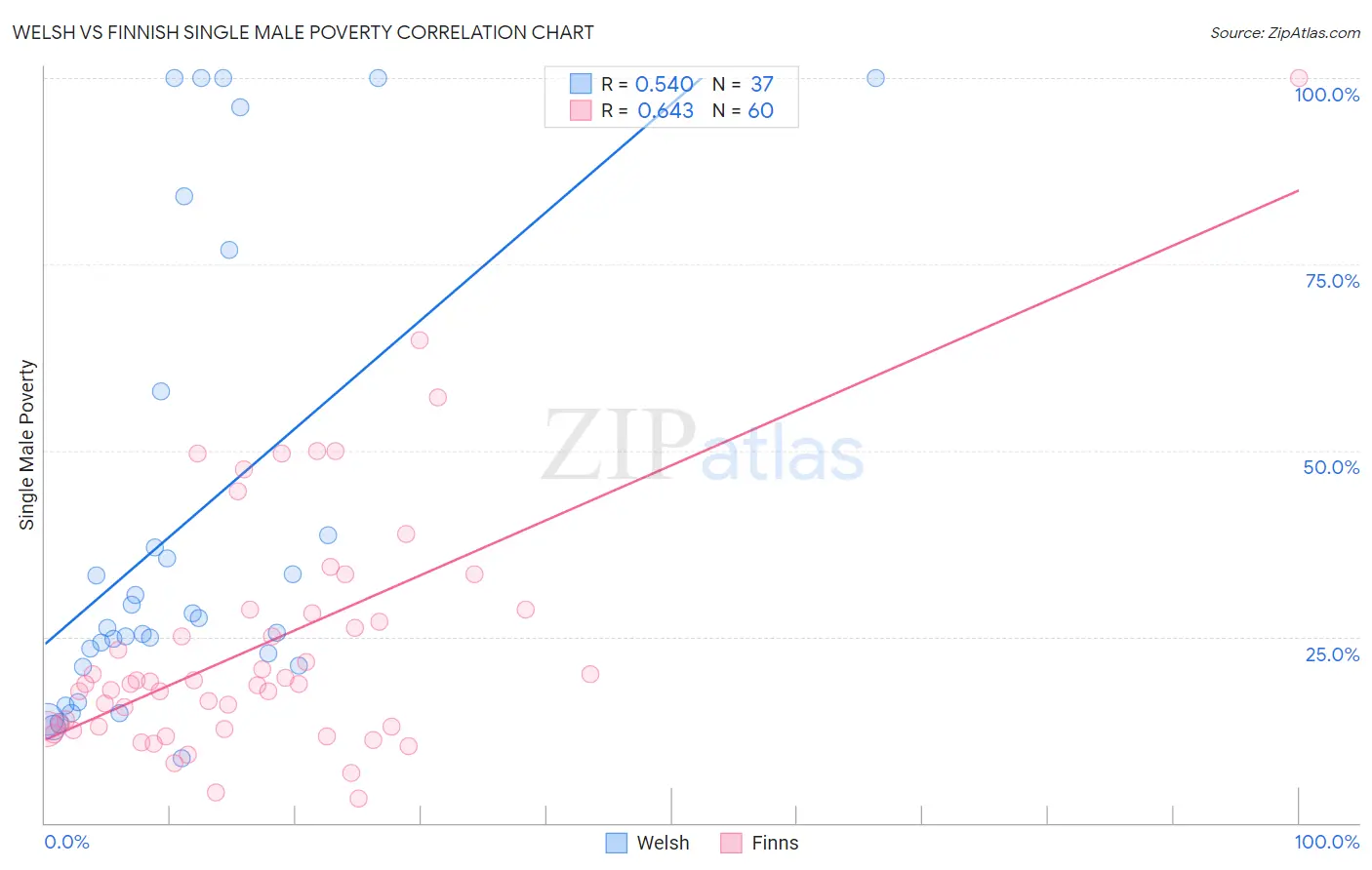 Welsh vs Finnish Single Male Poverty