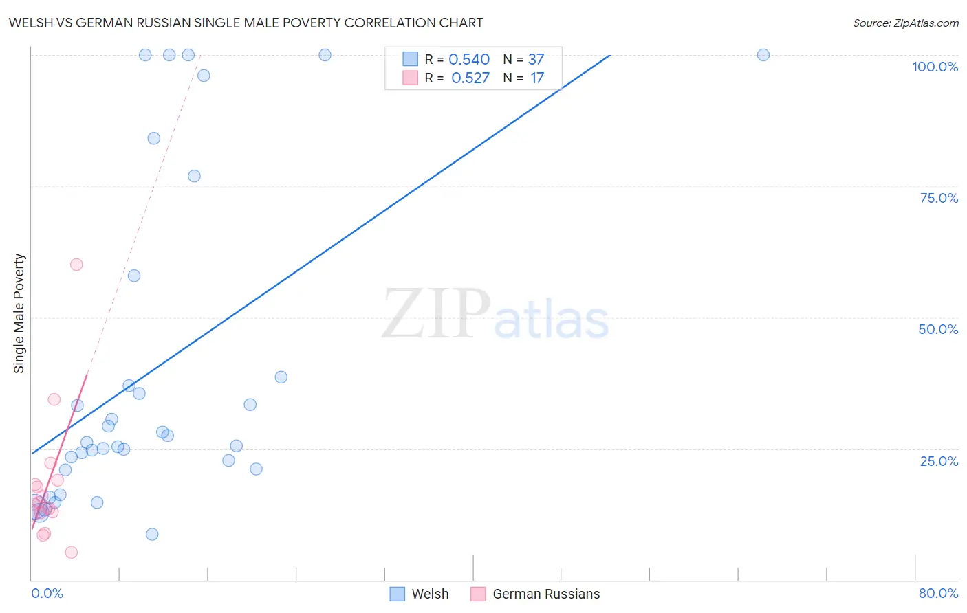 Welsh vs German Russian Single Male Poverty