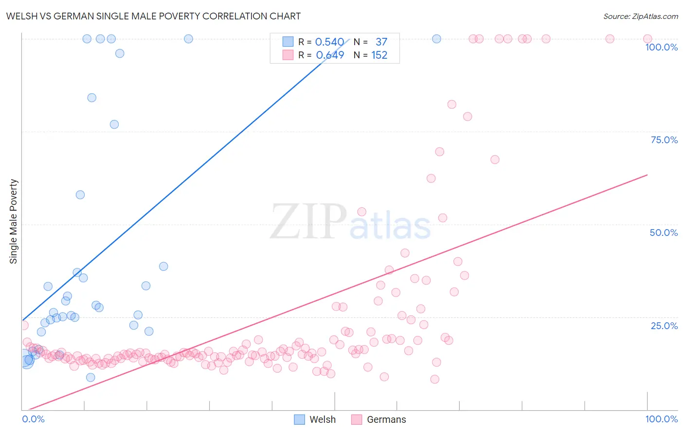 Welsh vs German Single Male Poverty