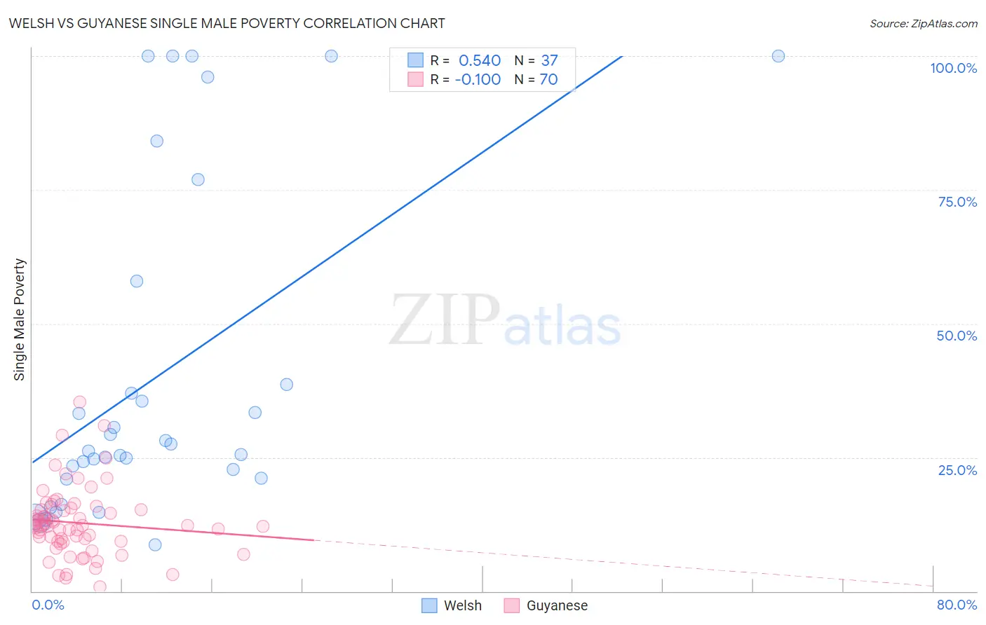 Welsh vs Guyanese Single Male Poverty