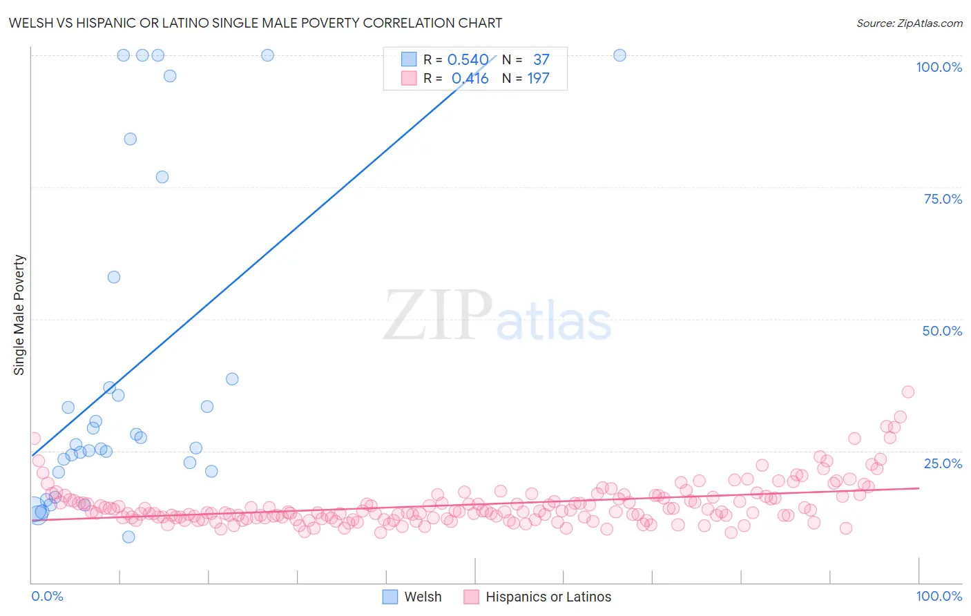 Welsh vs Hispanic or Latino Single Male Poverty