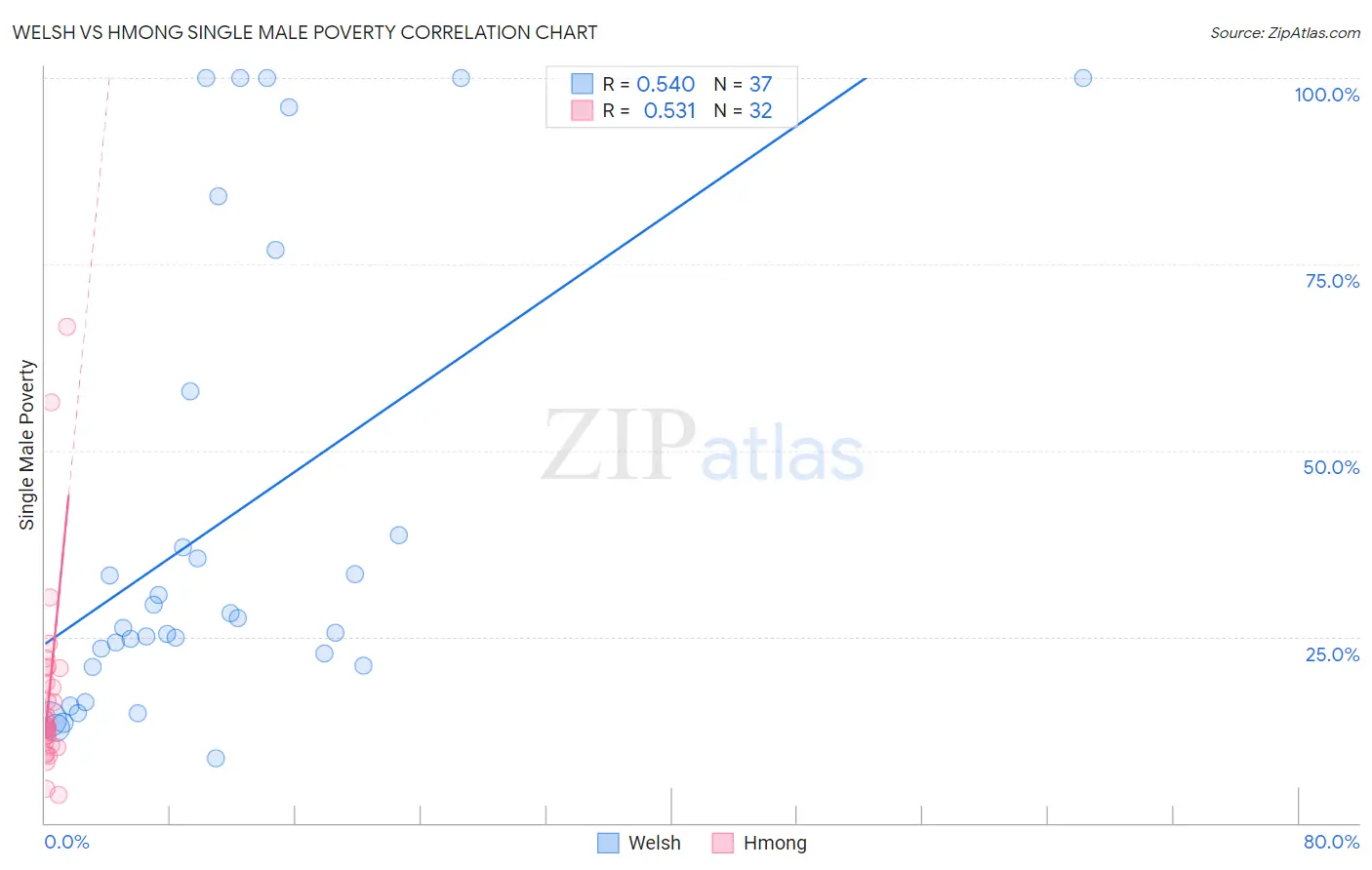Welsh vs Hmong Single Male Poverty