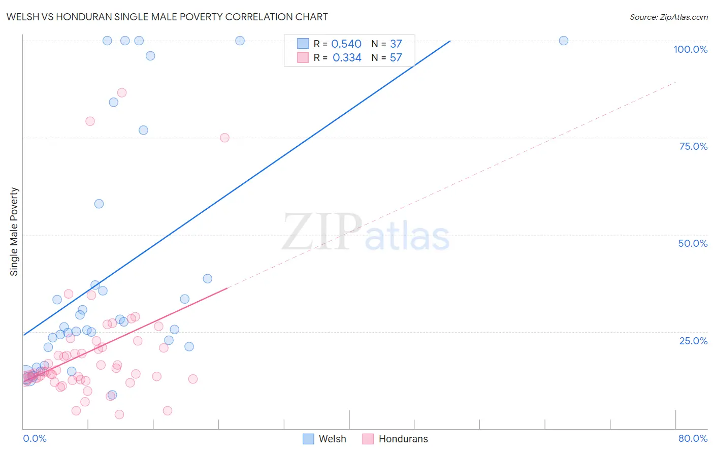 Welsh vs Honduran Single Male Poverty